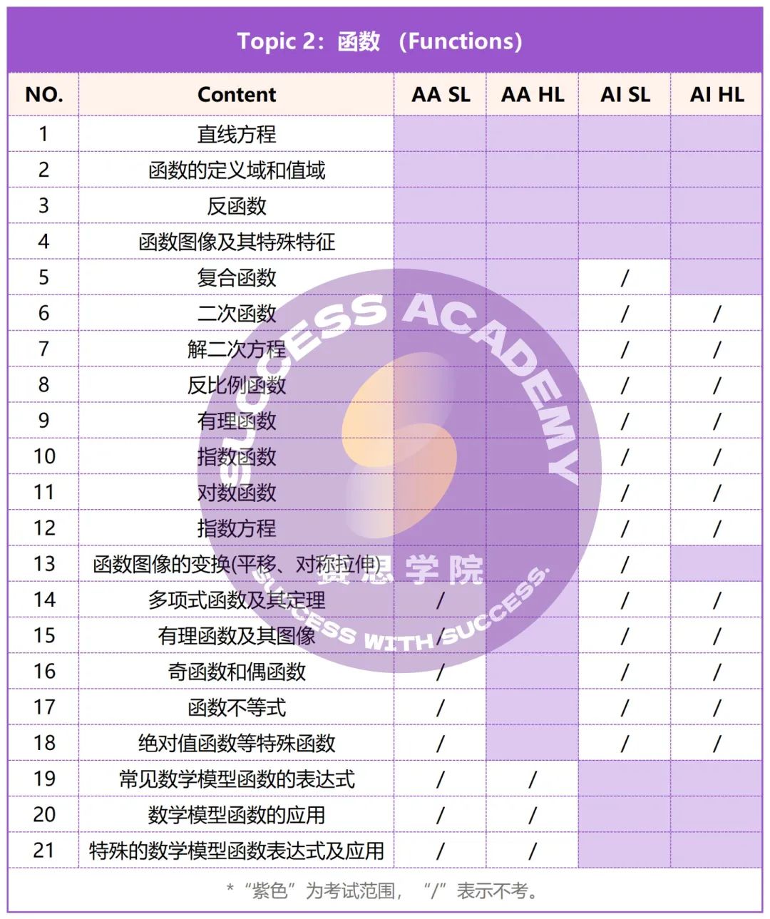 IB数学AA&AI | 三张paper四门选课五大topic，必考考点都是怎么分布的？