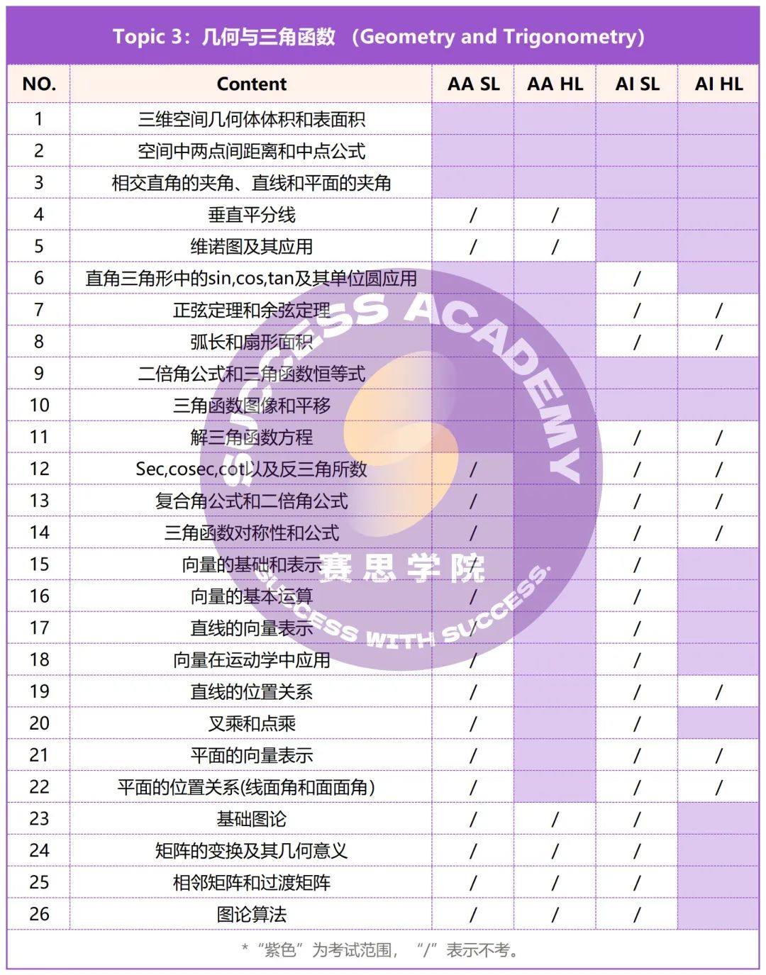 IB数学AA&AI | 三张paper四门选课五大topic，必考考点都是怎么分布的？