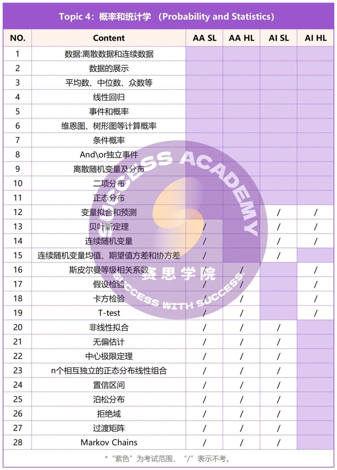 IB数学AA&AI | 三张paper四门选课五大topic，必考考点都是怎么分布的？