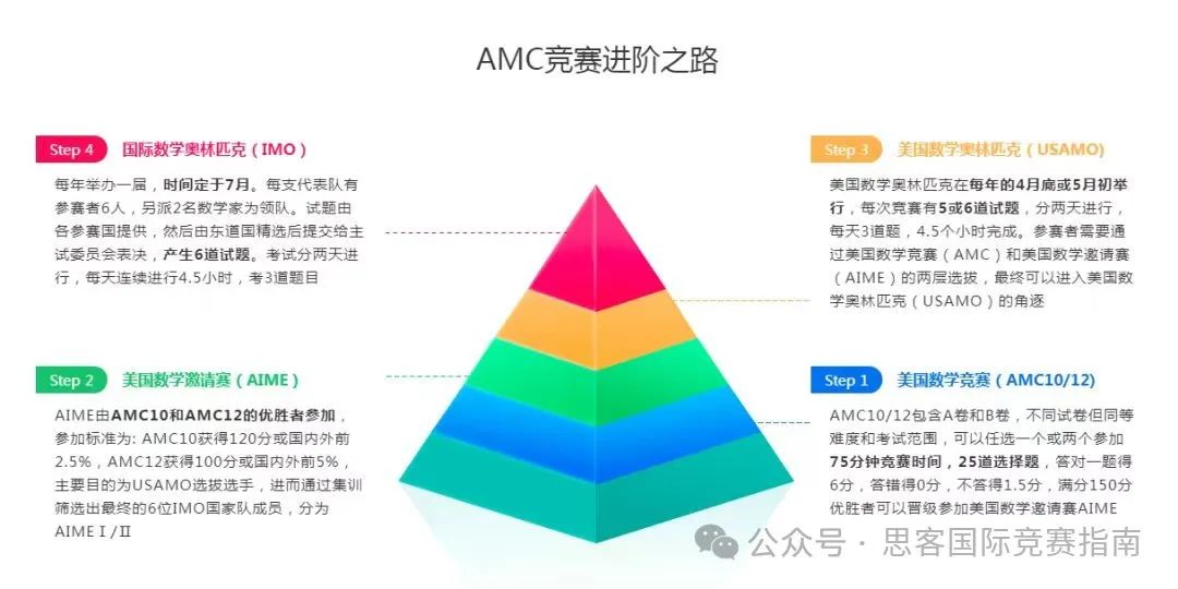 专家分析|AMC竞赛值不值得参加？AMC竞赛常见问题汇总！看完别再说你不知道AMC竞赛！