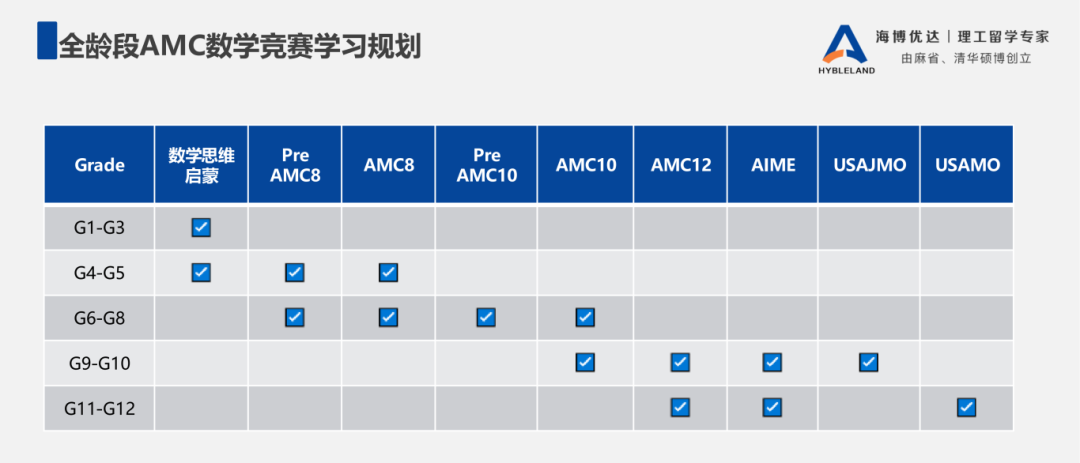 四年级能考AMC8吗？五年级开始算晚吗？