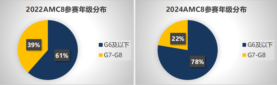 四年级能考AMC8吗？五年级开始算晚吗？