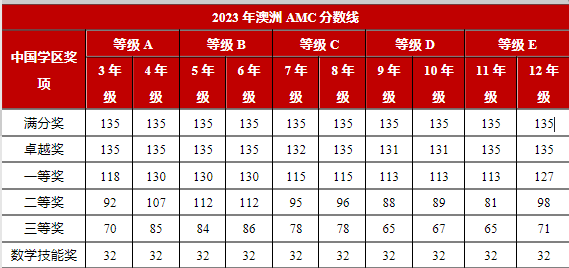 澳洲AMC分数线历年大盘点！涨了31分？附澳洲AMC历年真题