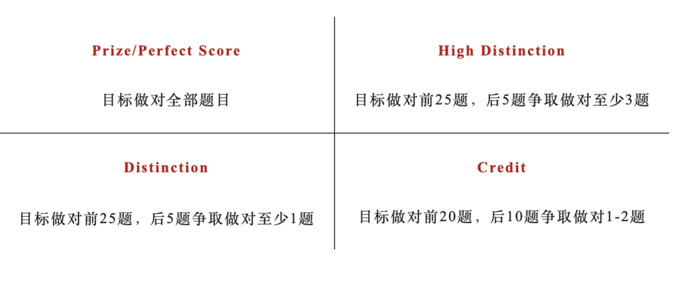 澳洲AMC分数线历年大盘点！涨了31分？附澳洲AMC历年真题