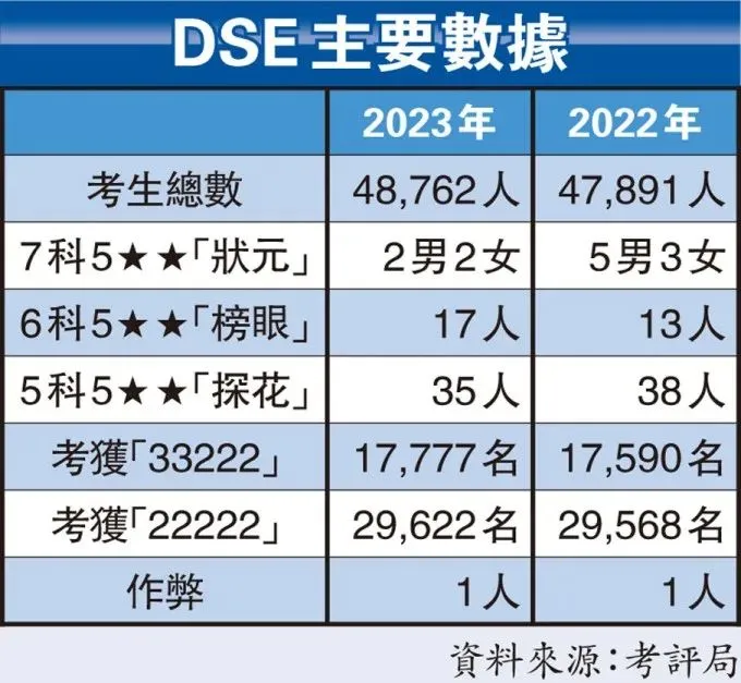 2024年香港DSE考试正式放榜，港八大录取率高达37.5%！