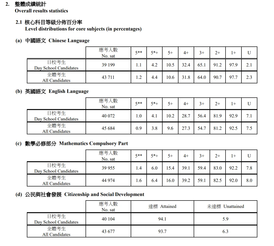 2024年香港DSE考试正式放榜，港八大录取率高达37.5%！