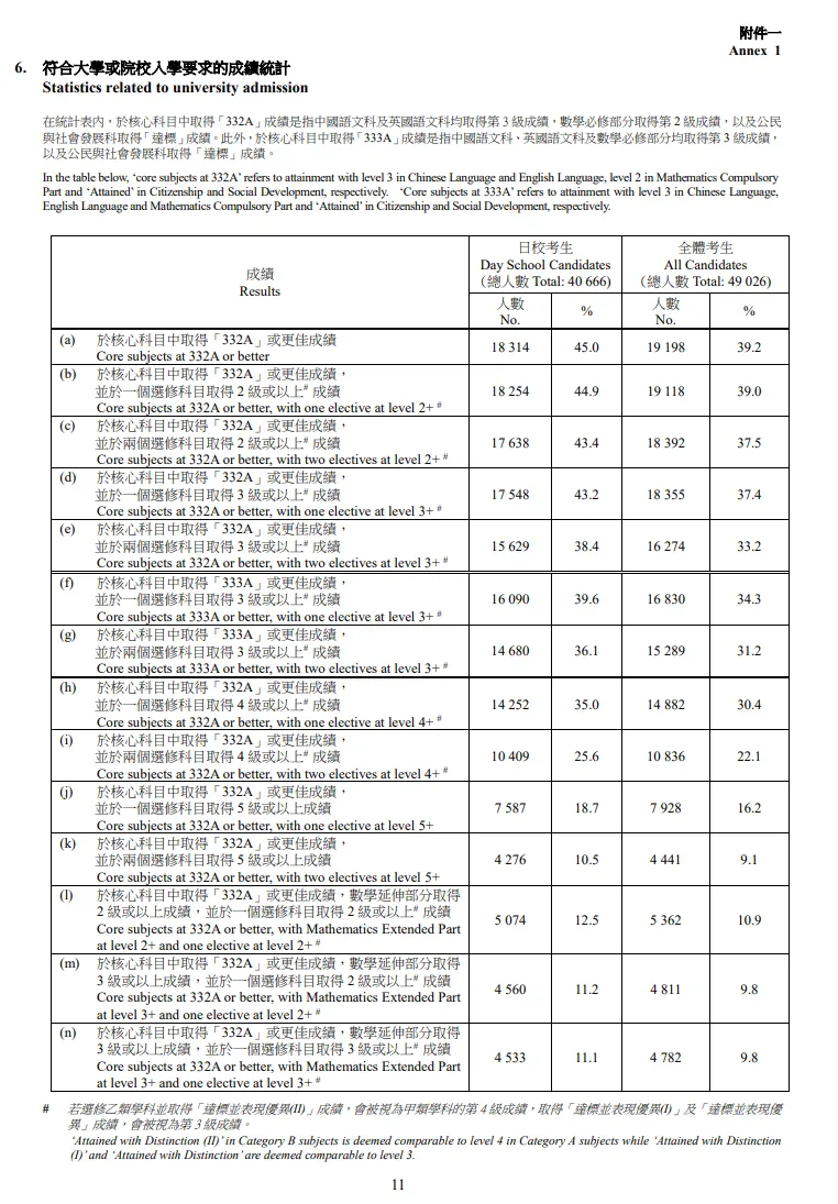 2024年香港DSE考试正式放榜，港八大录取率高达37.5%！