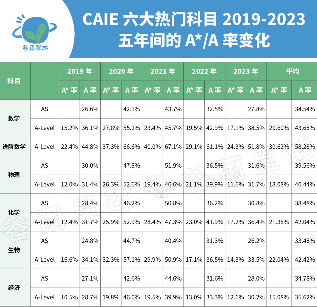 中国学生最多的国际课程出分！3个新观察看懂「洋高考」