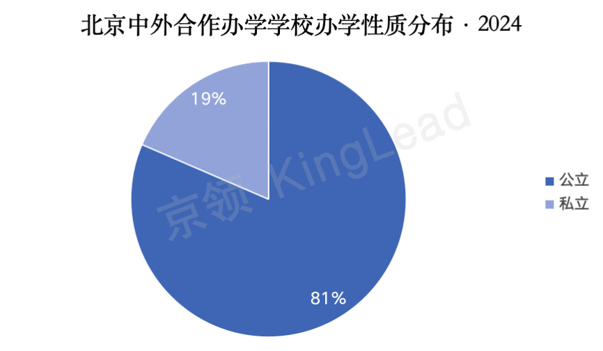 近五年，北京高中阶段中外合作办学情况如何？