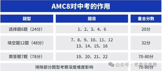 AMC8适合几年级开始学？考多少分对升学有帮助？