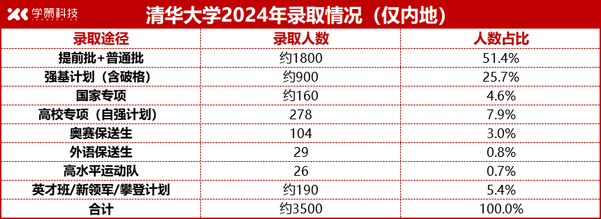 强基录取占比减少？清华2024年新生大数据揭示真相