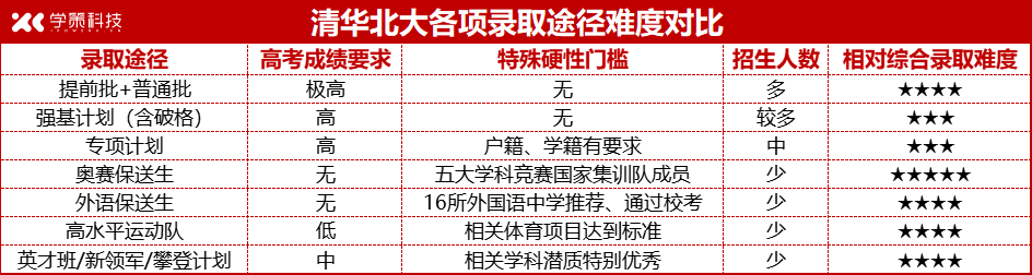 强基录取占比减少？清华2024年新生大数据揭示真相