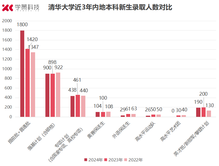 强基录取占比减少？清华2024年新生大数据揭示真相