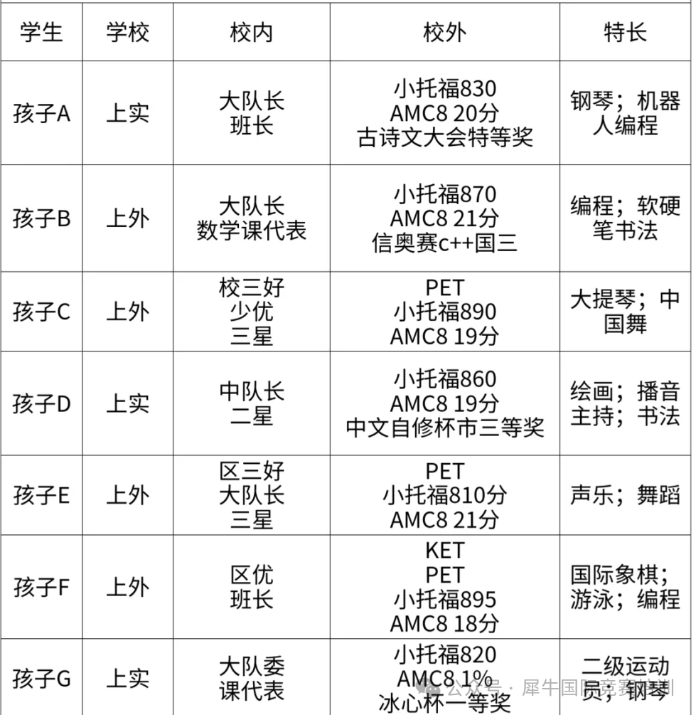 上海三公为什么看重AMC8成绩？附上海三公AMC8+小托福培训课程