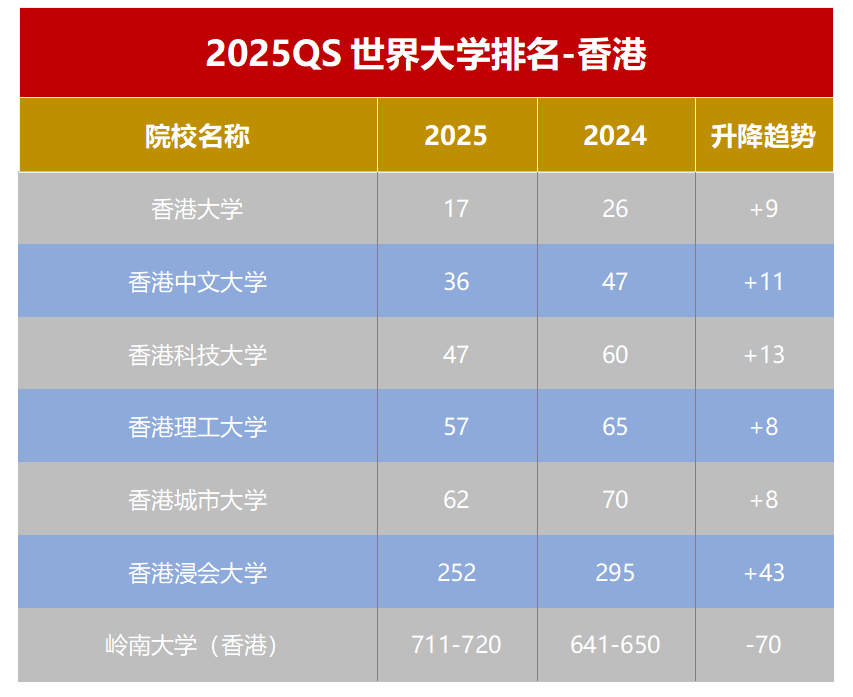 内地生赴港就读人数爆增32%！这些世界前100院校雅思6分就能去？