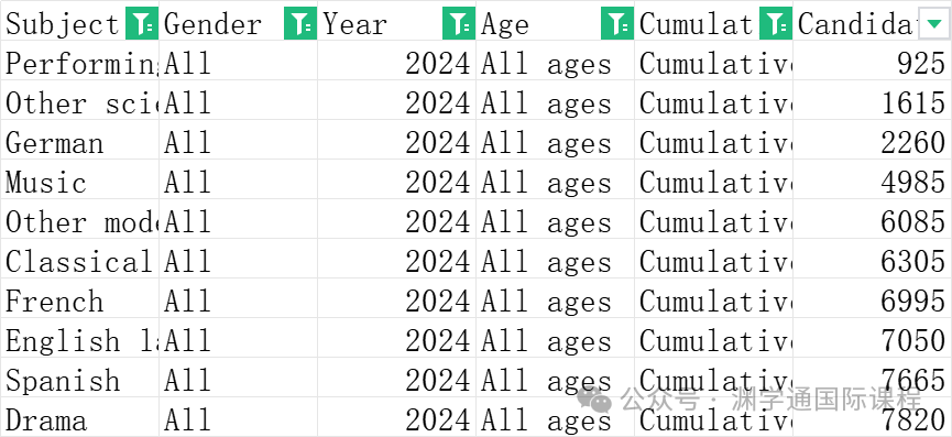 英国政府官宣！2024年A*率最高的科目竟是它？