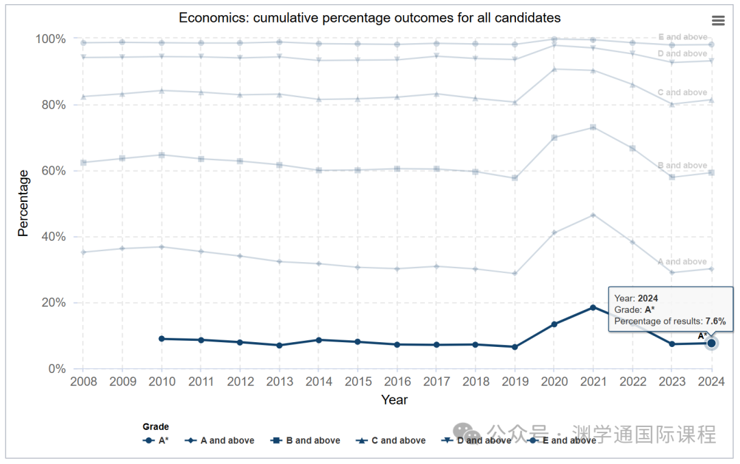 英国政府官宣！2024年A*率最高的科目竟是它？