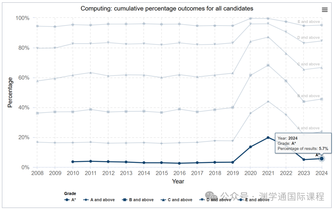 英国政府官宣！2024年A*率最高的科目竟是它？
