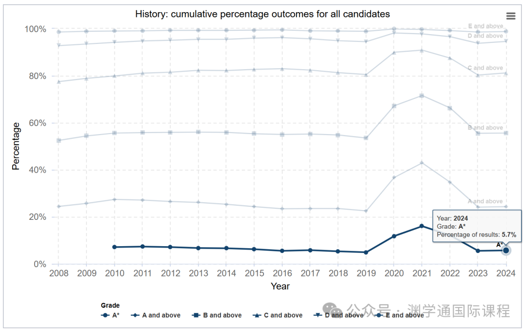 英国政府官宣！2024年A*率最高的科目竟是它？