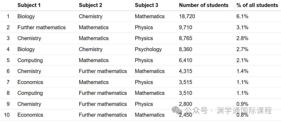 英国政府官宣！2024年A*率最高的科目竟是它？