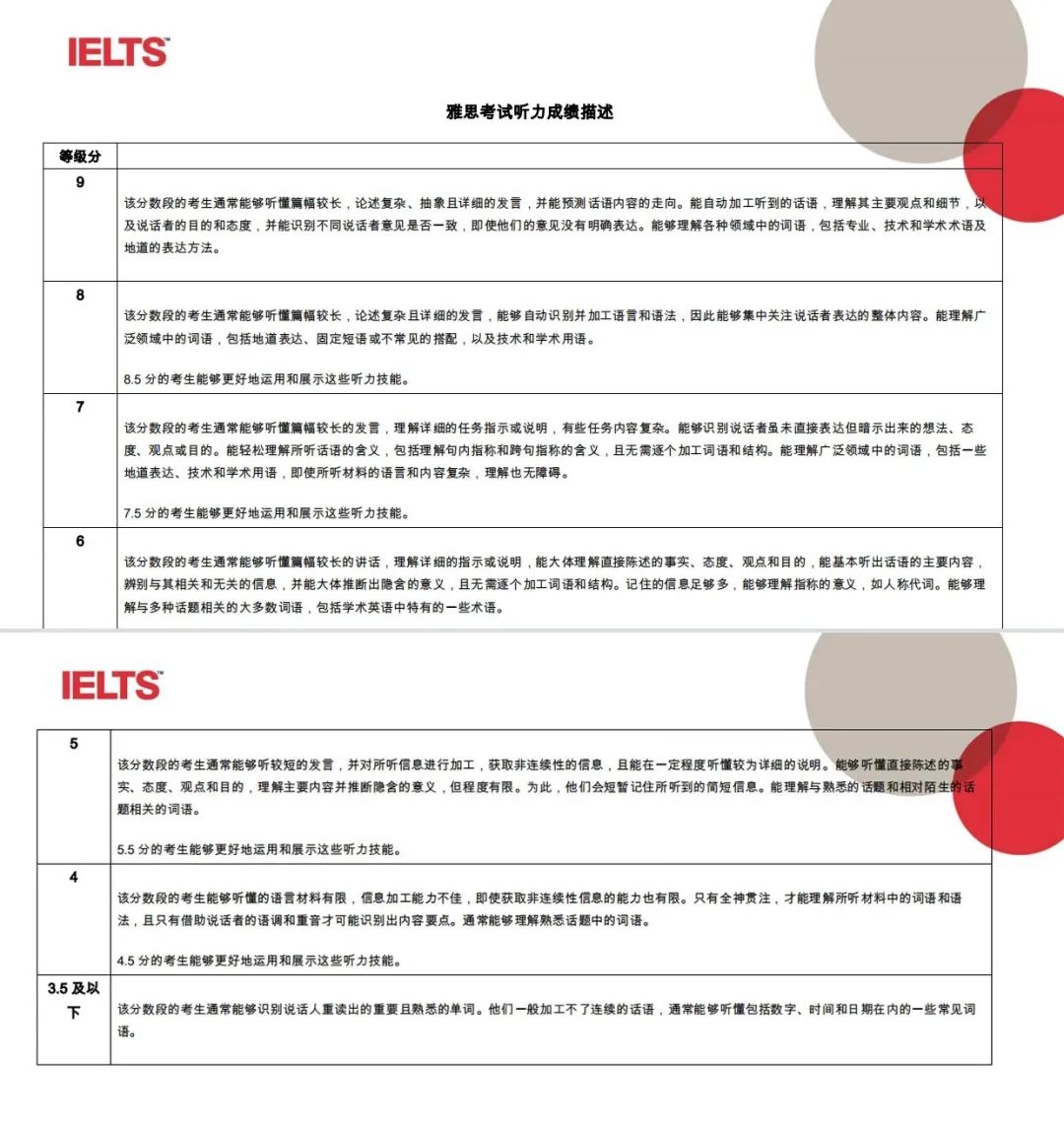 一篇文章带你搞懂雅思分数如何计算？听说读写四大模块评分解读！