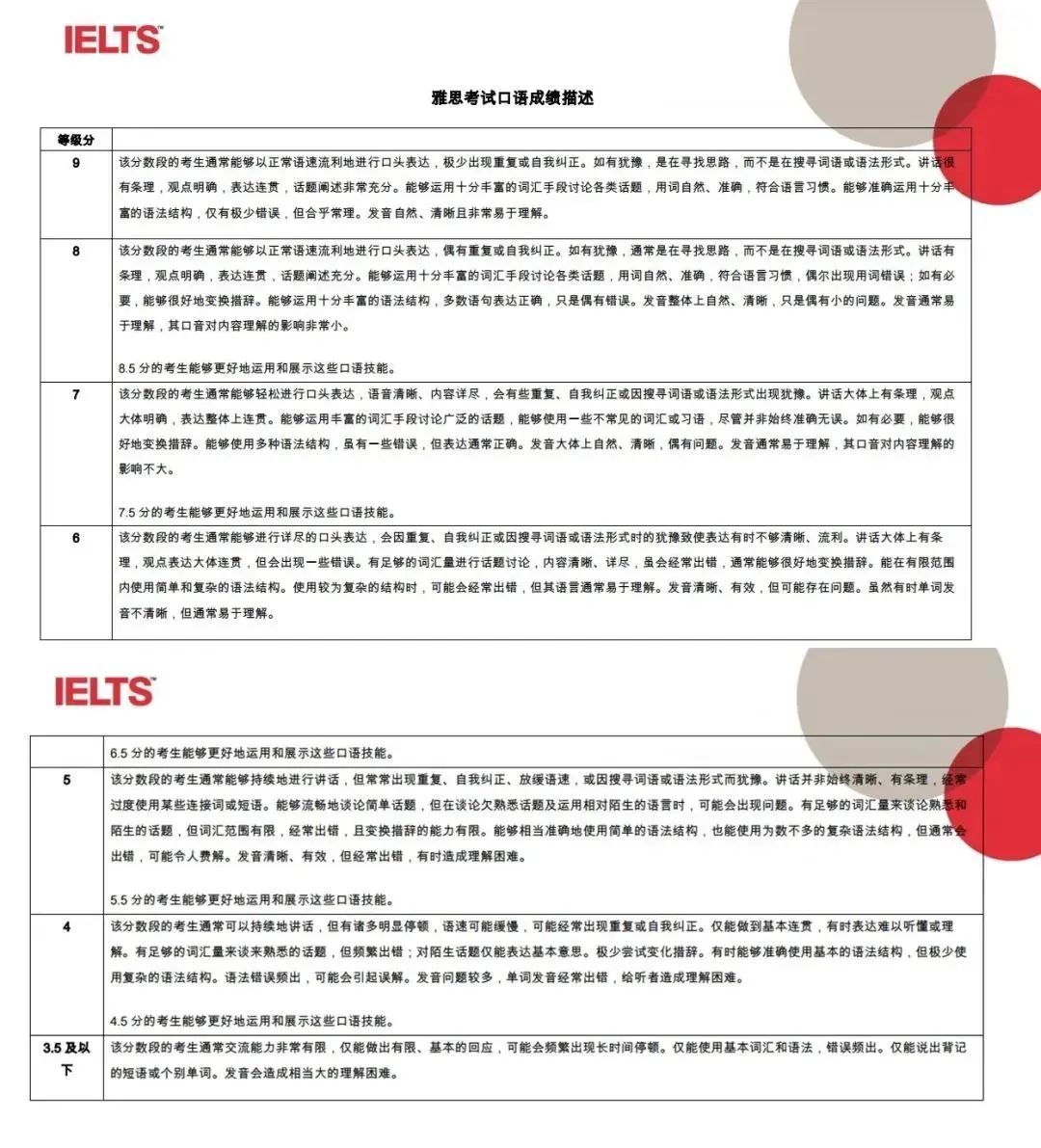 一篇文章带你搞懂雅思分数如何计算？听说读写四大模块评分解读！