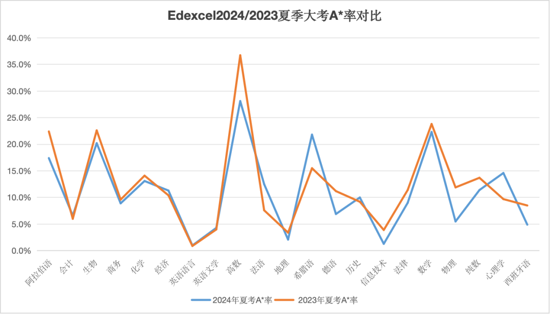 A-Level夏季大考A*率出炉！这些科目更容易拿高分？