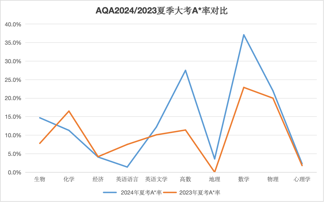 A-Level夏季大考A*率出炉！这些科目更容易拿高分？