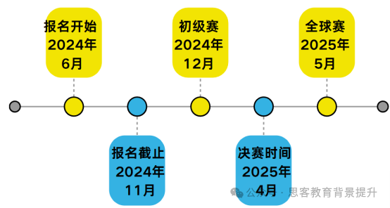 NEC竞赛奖项设置如何？NEC竞赛规则详解！