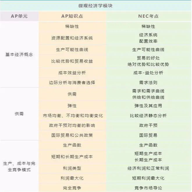 据说备考NEC竞赛相当于学习AP经济？NEC竞赛和AP经济知识点联系解读！附NEC备考培训