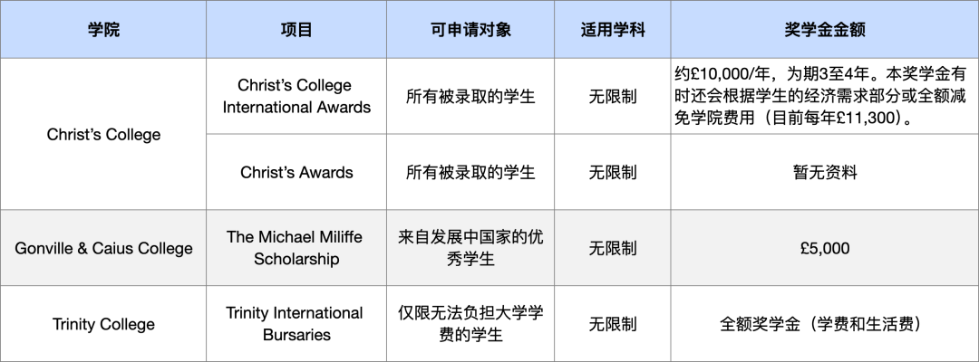 免费读牛剑？！中国学生可申请的奖学金有哪些？