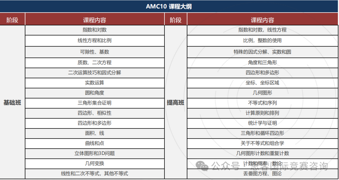 AMC10竞赛AB卷有什么区别差异？怎么选择？看完就不纠结了！