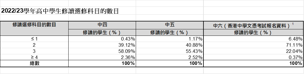 24年DSE考生选修组合出炉！选生物+化学人数列首位！