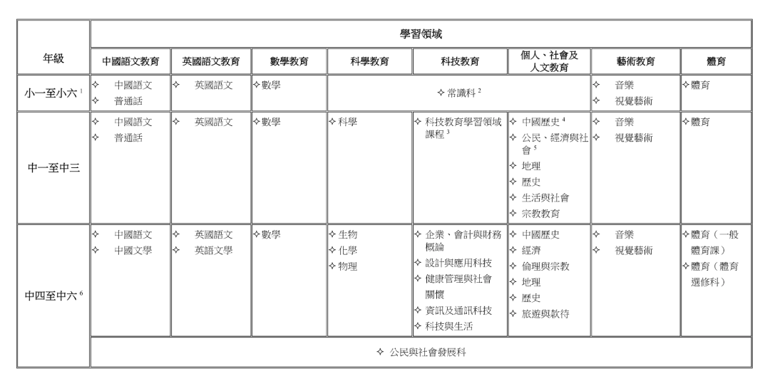 24年DSE考生选修组合出炉！选生物+化学人数列首位！