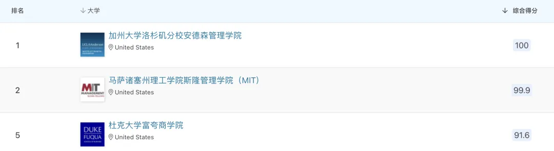 申请必看 | 2024 QS商科硕士排名出炉！商科分析专业全球表现大揭秘！