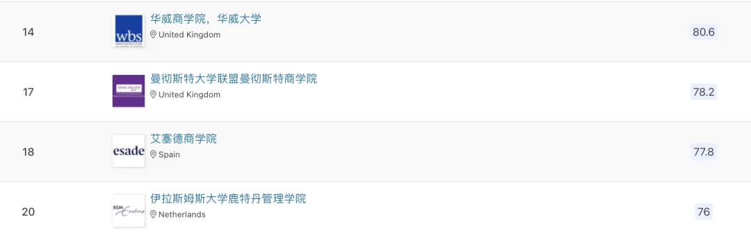 申请必看 | 2024 QS商科硕士排名出炉！商科分析专业全球表现大揭秘！