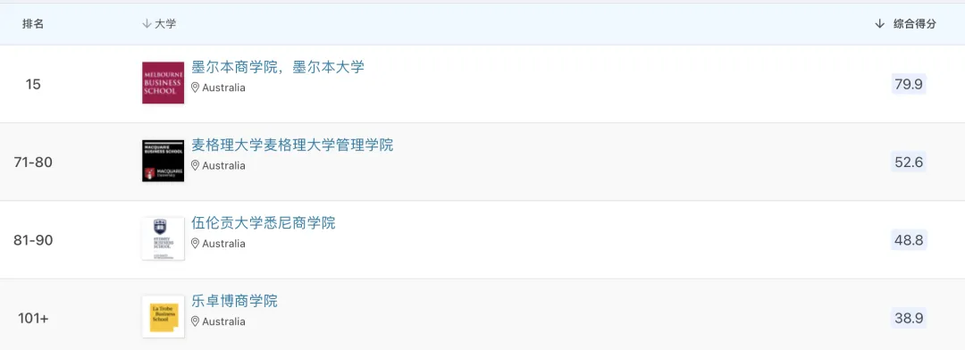 申请必看 | 2024 QS商科硕士排名出炉！商科分析专业全球表现大揭秘！