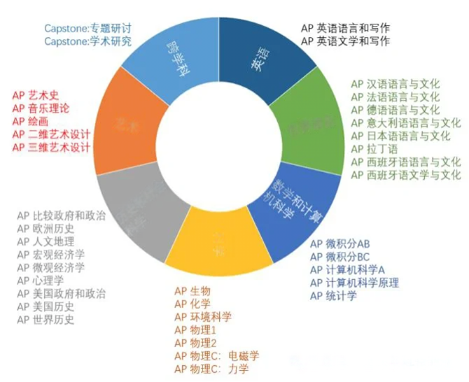 AP课程和IB课程有什么区别？该怎么选？