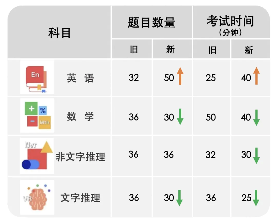 英国私校选拔测试ISEB分为两个阶段，今年考试9月3日开始。