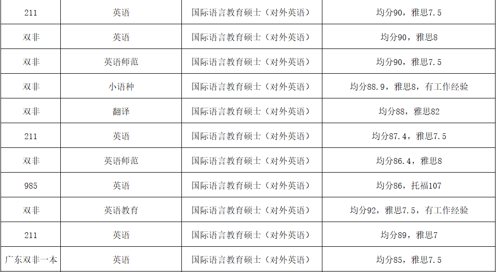 香港留学｜英语专业申请汇总