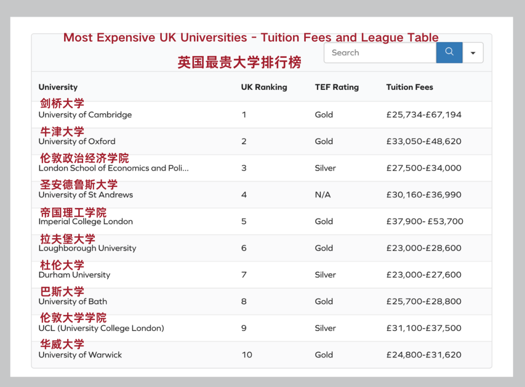 2025申请季英国Top20大学新增本科专业汇总！内附英国大学学费排行榜