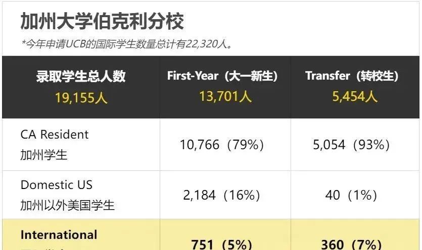 加州大学24fall超25万份入学申请，哪所UC大学更容易录取？