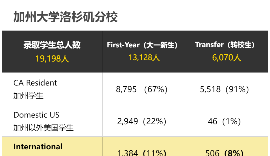 加州大学24fall超25万份入学申请，哪所UC大学更容易录取？