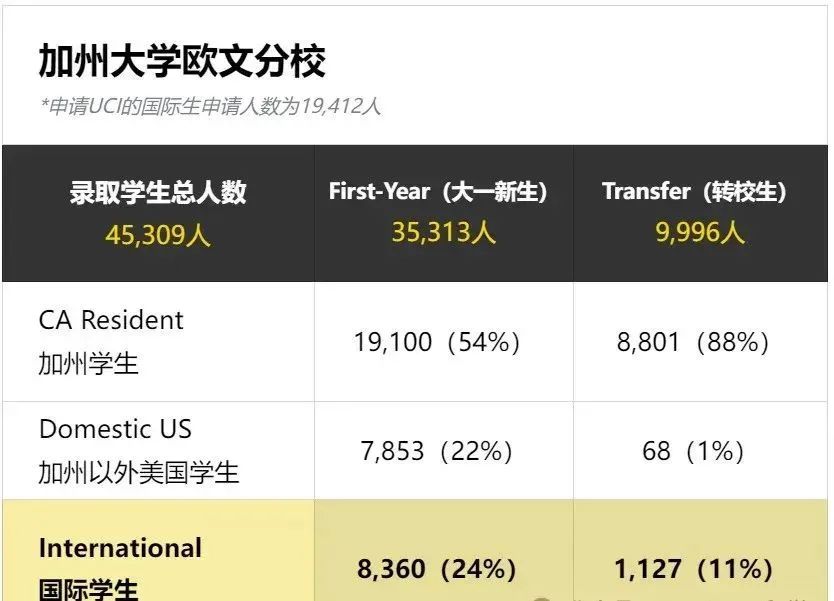 加州大学24fall超25万份入学申请，哪所UC大学更容易录取？