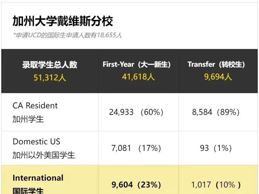 加州大学24fall超25万份入学申请，哪所UC大学更容易录取？