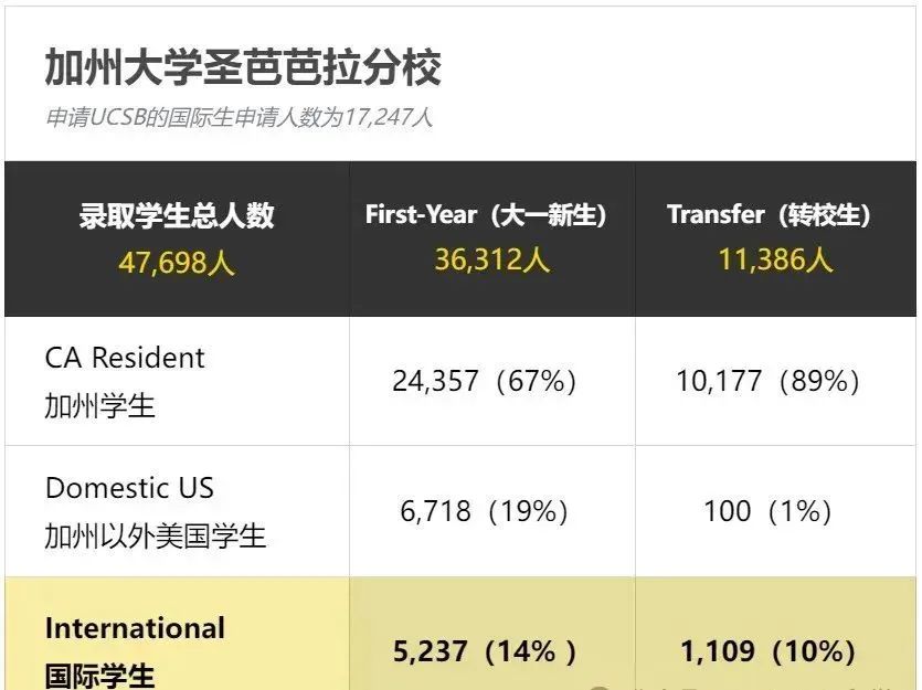 加州大学24fall超25万份入学申请，哪所UC大学更容易录取？