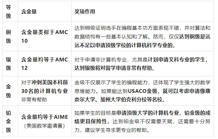 USACO/CCC计算机竞赛——MIT/滑铁卢大学力荐！