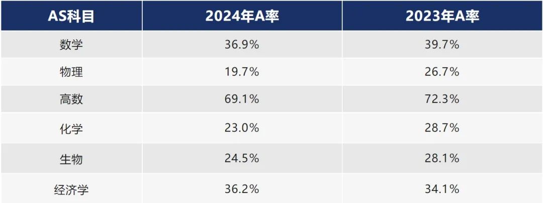 爱德思&牛津AQA考试局A-Level大考分数线一览！出分不理想该怎么办？