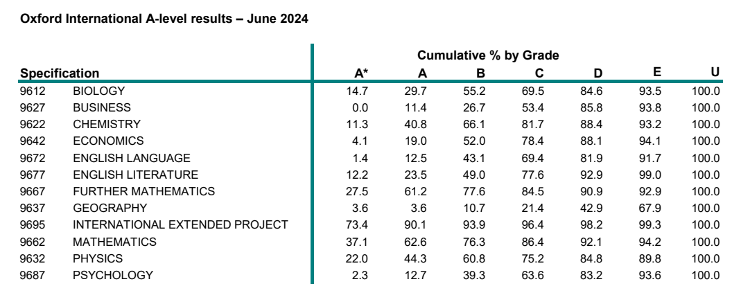 爱德思&牛津AQA考试局A-Level大考分数线一览！出分不理想该怎么办？