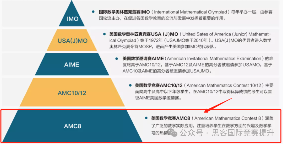 AMC8究竟适合哪些人群？2025年AMC8如何备考？